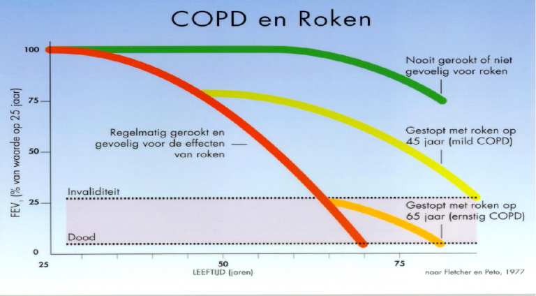 Roken en COPD