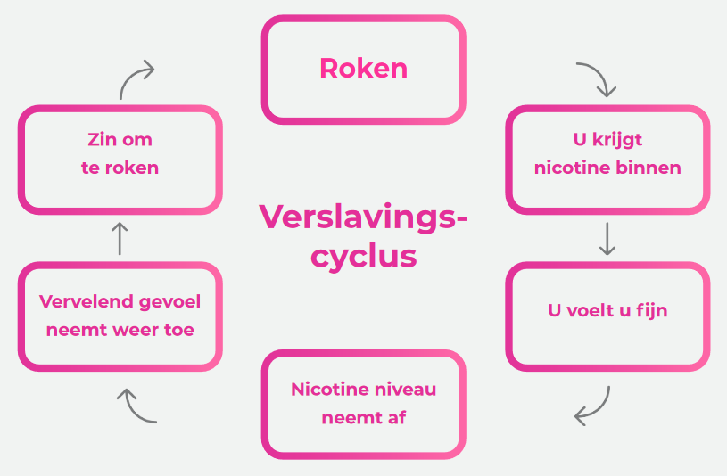 verslavingscyclus roken